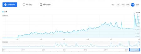 7月用戶增長超1200萬，抖音會是下一個快手嗎？