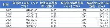 2017-2022年我國新建商品住宅中智能家居設備市場規(guī)模預測