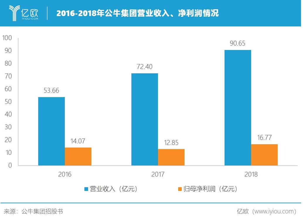 2016-2018年公牛集團營業收入、凈利潤情況