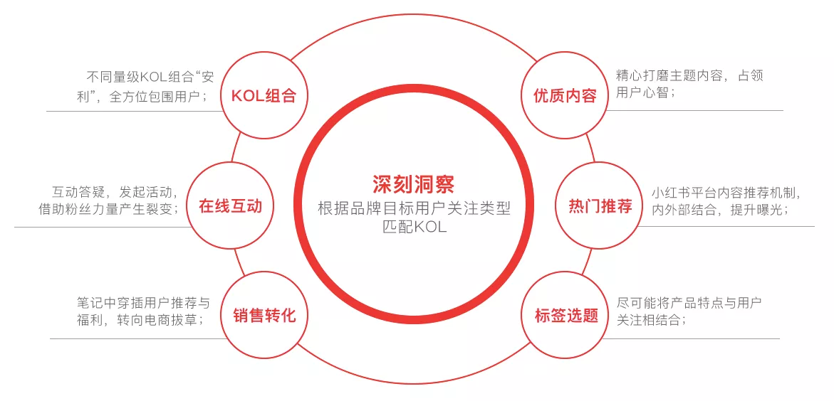 玩轉(zhuǎn)社交電商，小紅書(shū)種草六五攻略